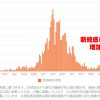 日本の新型コロナ新規感染者数推移が増加傾向！