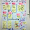 現場会議の会議メモ（一部）