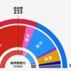 衆議院選挙結果（2021年10月31日投票）