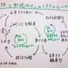 「掃除と動機付け」のシステムループ図